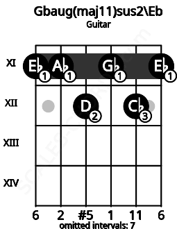 Fretboard image for the Gbaug(maj11)sus2\Eb chord on guitar frets: 11 11 12 11 12 11