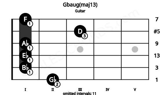 Fretboard image for the Gbaug(maj13) chord on guitar frets: 2 1 1 1 3 1