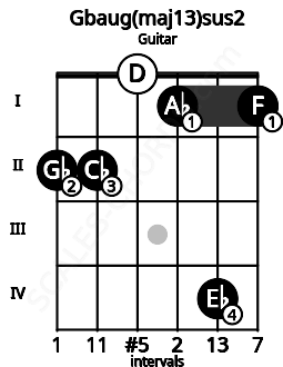 Fretboard image for the Gbaug(maj13)sus2 chord on guitar frets: 2 2 0 1 4 1