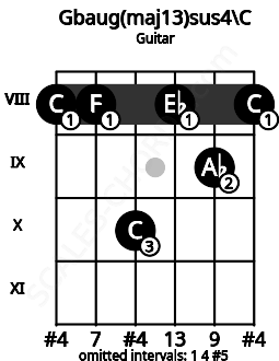 Fretboard image for the Gbaug(maj13)sus4\C chord on guitar frets: 8 8 10 8 9 8