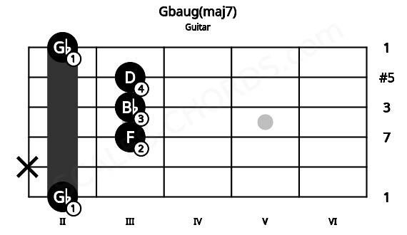 Fretboard image for the Gbaug(maj7) chord on guitar frets: 2 x 3 3 3 2