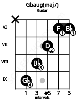 Fretboard image for the Gbaug(maj7) chord on guitar frets: x 9 8 7 6 6