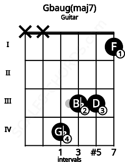 Fretboard image for the Gbaug(maj7) chord on guitar frets: x x 4 3 3 1