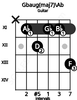 Fretboard image for the Gbaug(maj7)\Ab chord on guitar frets: x 11 12 11 11 13