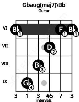 Fretboard image for the Gbaug(maj7)\Bb chord on guitar frets: 6 9 8 7 6 6