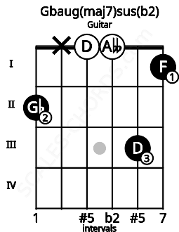 Fretboard image for the Gbaug(maj7)sus(b2) chord on guitar frets: 2 x 0 0 3 1