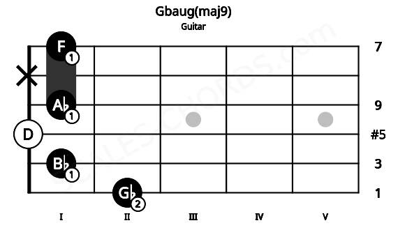 Fretboard image for the Gbaug(maj9) chord on guitar frets: 2 1 0 1 x 1