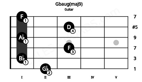 Fretboard image for the Gbaug(maj9) chord on guitar frets: 2 1 3 1 3 1