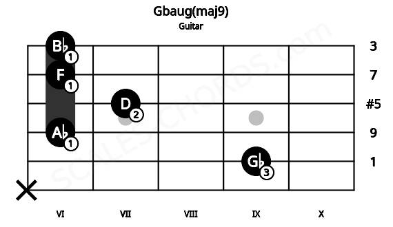 Fretboard image for the Gbaug(maj9) chord on guitar frets: x 9 6 7 6 6