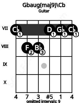 Fretboard image for the Gbaug(maj9)\B chord on guitar frets: 7 8 8 7 7 7