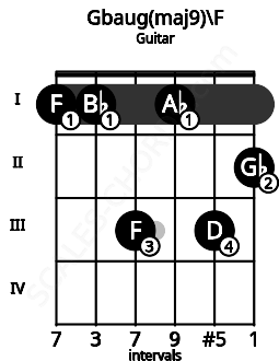 Fretboard image for the Gbaug(maj9)\F chord on guitar frets: 1 1 3 1 3 2