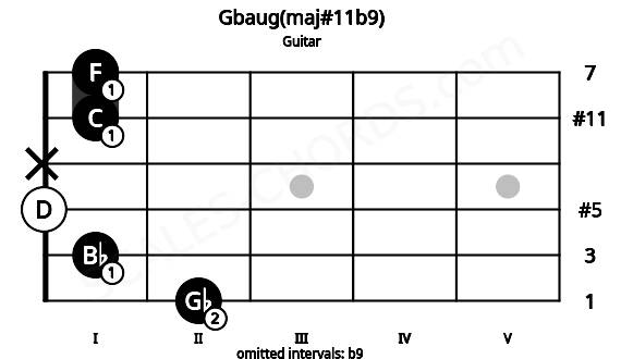 Fretboard image for the Gbaug(maj#11b9) chord on guitar frets: 2 1 0 x 1 1