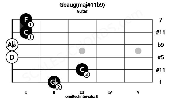 Fretboard image for the Gbaug(maj#11b9) chord on guitar frets: 2 3 0 0 1 1