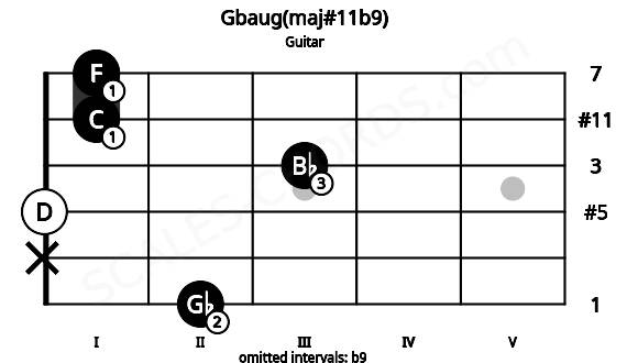 Fretboard image for the Gbaug(maj#11b9) chord on guitar frets: 2 x 0 3 1 1