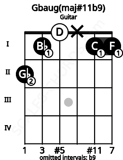Fretboard image for the Gbaug(maj#11b9) chord on guitar frets: 2 1 0 x 1 1