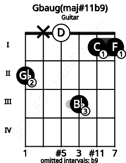 Fretboard image for the Gbaug(maj#11b9) chord on guitar frets: 2 x 0 3 1 1