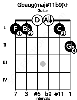 Fretboard image for the Gbaug(maj#11b9)\F chord on guitar frets: 1 1 0 0 1 2
