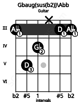 Fretboard image for the Gbaug(sus(b2))\Abb chord on guitar frets: 3 5 4 x 3 3