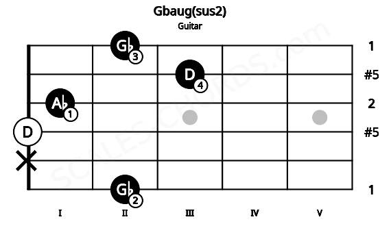 Fretboard image for the Gbaug(sus2) chord on guitar frets: 2 x 0 1 3 2