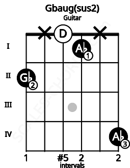 Fretboard image for the Gbaug(sus2) chord on guitar frets: 2 x 0 1 x 4