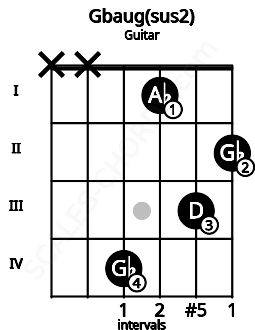Fretboard image for the Gbaug(sus2) chord on guitar frets: x x 4 1 3 2