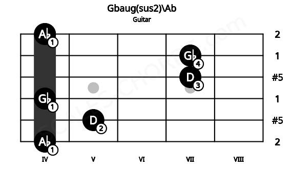 Fretboard image for the Gbaug(sus2)\Ab chord on guitar frets: 4 5 4 7 7 4