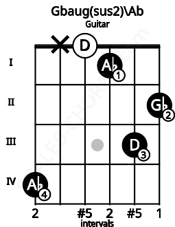 Fretboard image for the Gbaug(sus2)\Ab chord on guitar frets: 4 x 0 1 3 2