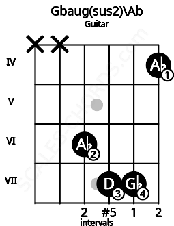 Fretboard image for the Gbaug(sus2)\Ab chord on guitar frets: x x 6 7 7 4