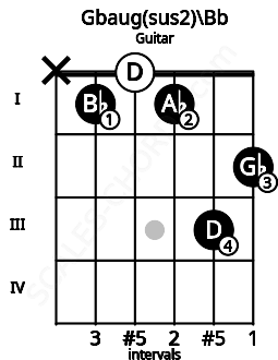 Fretboard image for the Gbaug(sus2)\Bb chord on guitar frets: x 1 0 1 3 2