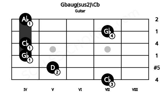 Fretboard image for the Gbaug(sus2)\Cb chord on guitar frets: 7 5 4 4 7 4