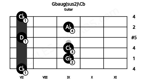Fretboard image for the Gbaug(sus2)\Cb chord on guitar frets: 7 9 9 7 9 7