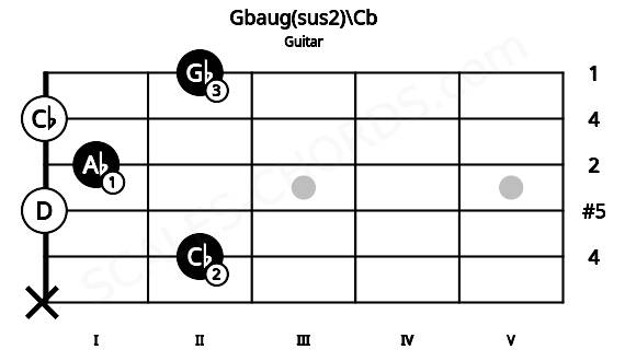 Fretboard image for the Gbaug(sus2)\Cb chord on guitar frets: x 2 0 1 0 2