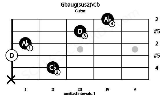 Fretboard image for the Gbaug(sus2)\Cb chord on guitar frets: x 2 0 1 3 4