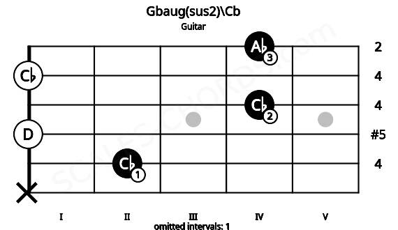 Fretboard image for the Gbaug(sus2)\Cb chord on guitar frets: x 2 0 4 0 4