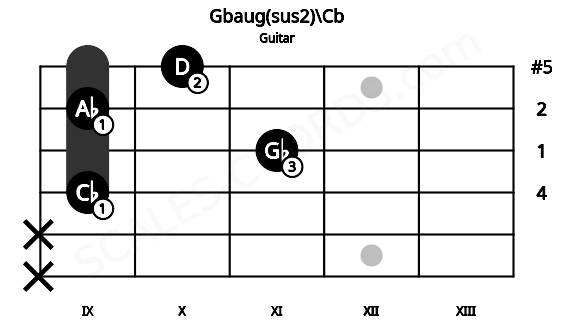 Fretboard image for the Gbaug(sus2)\Cb chord on guitar frets: x x 9 11 9 10