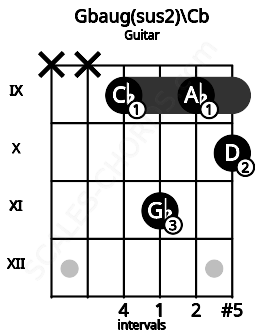 Fretboard image for the Gbaug(sus2)\Cb chord on guitar frets: x x 9 11 9 10