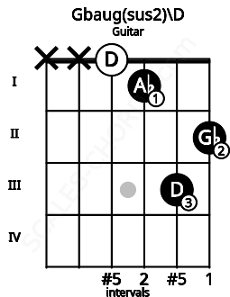 Fretboard image for the Gbaug(sus2)\D chord on guitar frets: x x 0 1 3 2