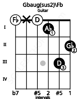 Fretboard image for the Gbaug(sus2)\Fb chord on guitar frets: 0 x 0 1 3 2