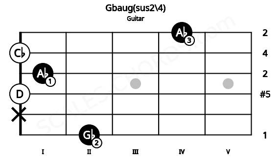Fretboard image for the Gbaug(sus2\4) chord on guitar frets: 2 x 0 1 0 4