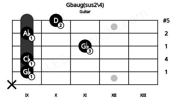 Fretboard image for the Gbaug(sus2\4) chord on guitar frets: x 9 9 11 9 10