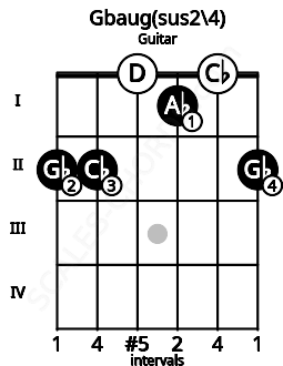 Fretboard image for the Gbaug(sus2/4) chord on guitar frets: 2 2 0 1 0 2