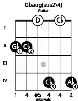 Fretboard image for the Gbaug(sus2\4) chord on guitar frets: 2 2 0 4 0 4