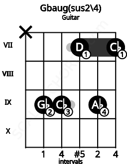 Fretboard image for the Gbaug(sus2\4) chord on guitar frets: x 9 9 7 9 7