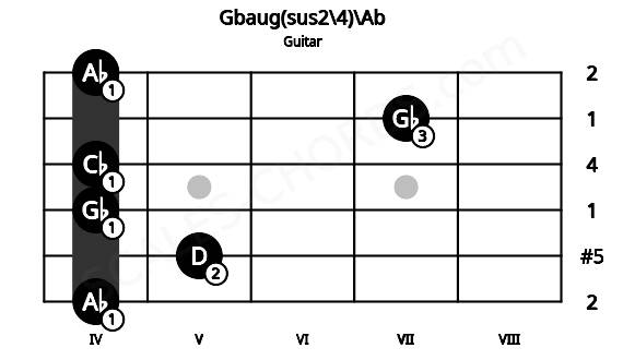 Fretboard image for the Gbaug(sus2\4)\Ab chord on guitar frets: 4 5 4 4 7 4