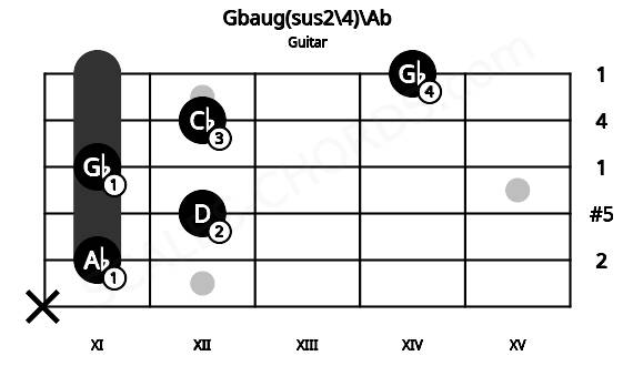 Fretboard image for the Gbaug(sus2\4)\Ab chord on guitar frets: x 11 12 11 12 14