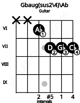 Fretboard image for the Gbaug(sus2\4)\Ab chord on guitar frets: x x 6 7 7 7