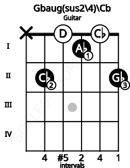 Fretboard image for the Gbaug(sus2\4)\Cb chord on guitar frets: x 2 0 1 0 2
