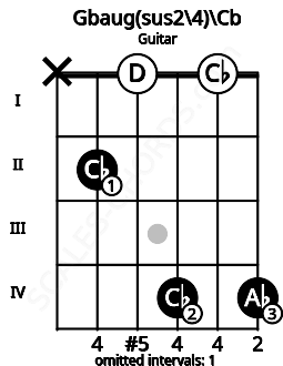 Fretboard image for the Gbaug(sus2\4)\Cb chord on guitar frets: x 2 0 4 0 4