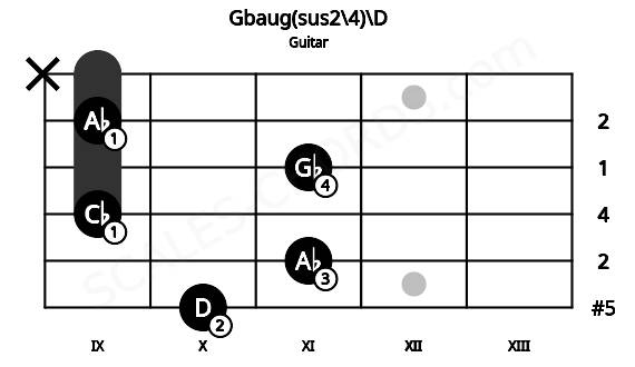 Fretboard image for the Gbaug(sus2\4)\D chord on guitar frets: 10 11 9 11 9 x