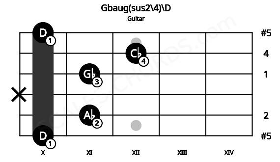 Fretboard image for the Gbaug(sus2\4)\D chord on guitar frets: 10 11 x 11 12 10